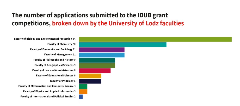 A bar chart, faculties