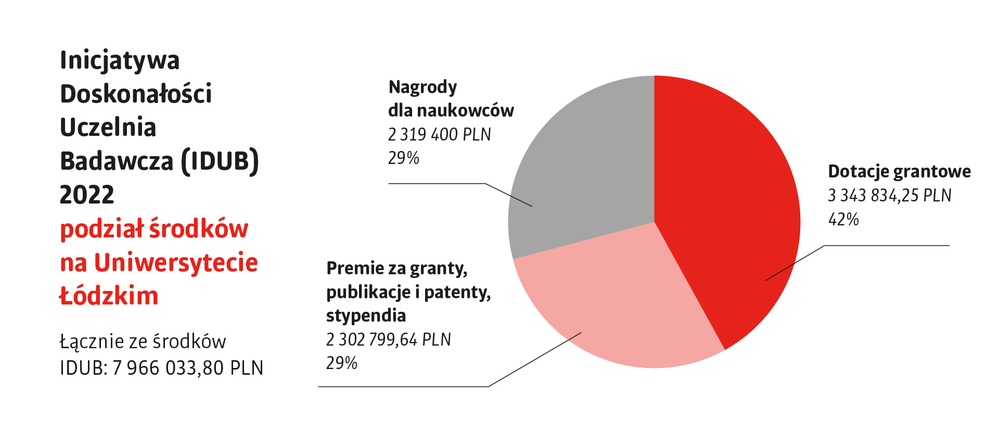 Grafika z wykresem kołowym